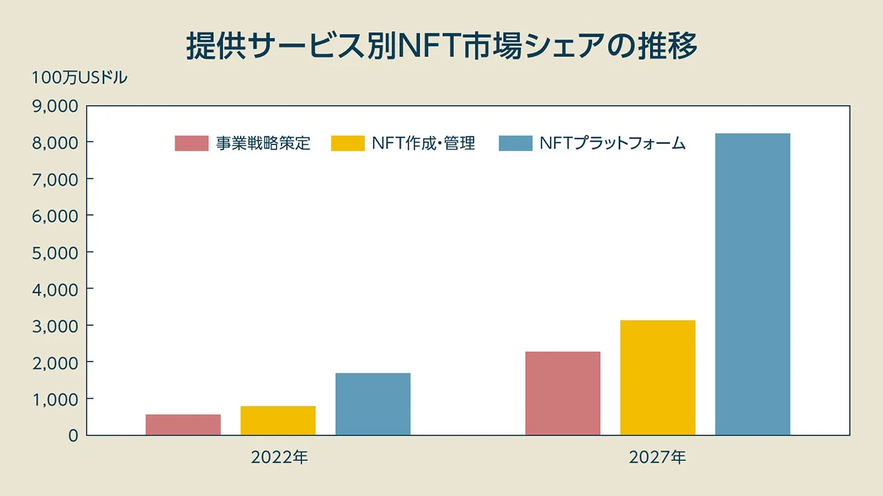 マーケッツアンドマーケッツ社のNFT市場の予測、2027年までには136億7,900万米ドル